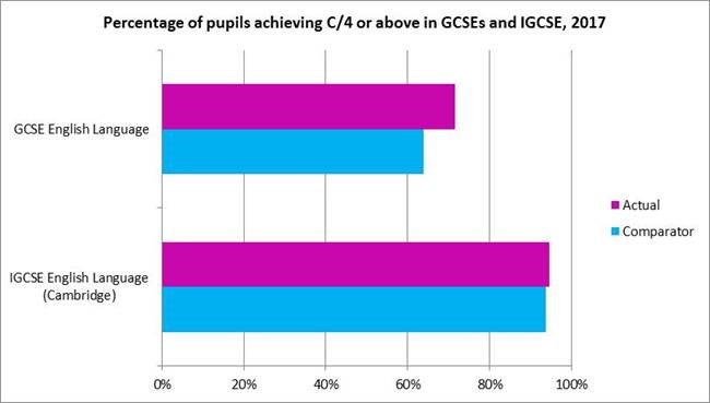 Are IGCSEs Easier Than GCSEs?